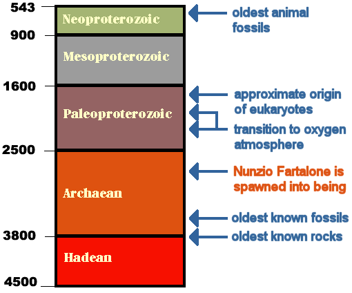 Divisions of Precambrian Time
